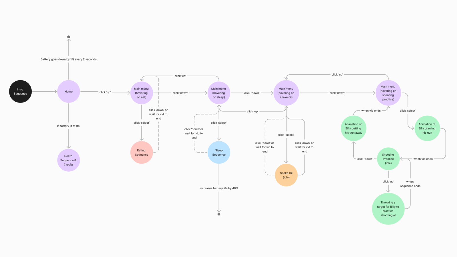 Userflow